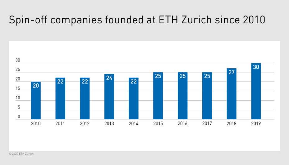 Between 2010 and 2019, the annual number of spin-offs being founded at ETHZ increased from 20 to 30.